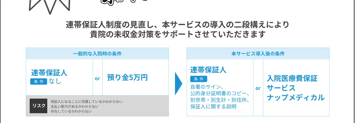 連帯保証人制度の見直し、本サービスの導入の二段構えにより貴院の未収金対策をサポートさせていただきます