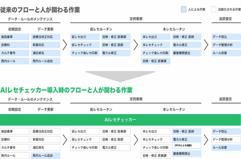 医療事務　レセプトチェックセット レセプトシステム)チェックアイDX【株式会社ニチイ学館】 | 医療