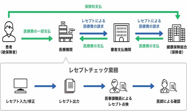 AI技術を活用したレセプトチェック業務のDX | コトセラ｜医療